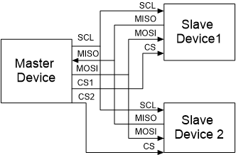 spi block diagram