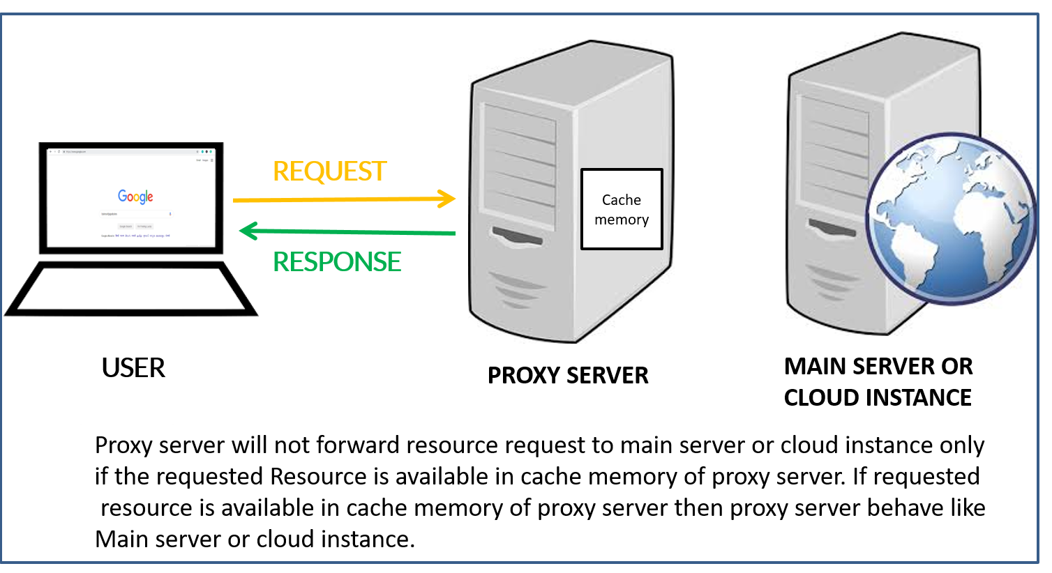 Proxy казахстан. Proxy-Server (прокси-сервер). 302 Прокси сервер. Схема сети с прокси сервером. Proksil Server.
